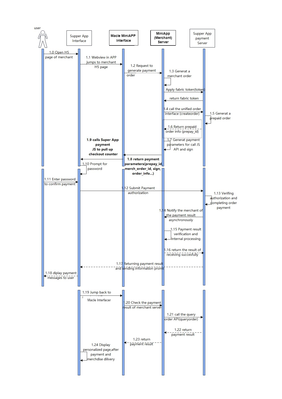 Service Flow of Mini App integration